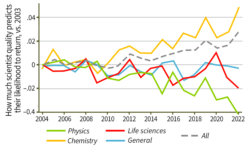 Chart showing Scientist quality and U.S.-to-China return probability