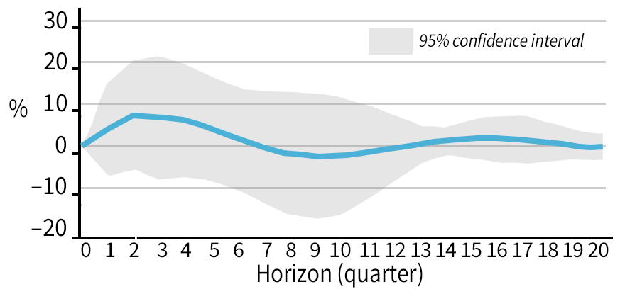 Figure showing Impact of growth in money supply (M2) on producer price inflation (PPI)