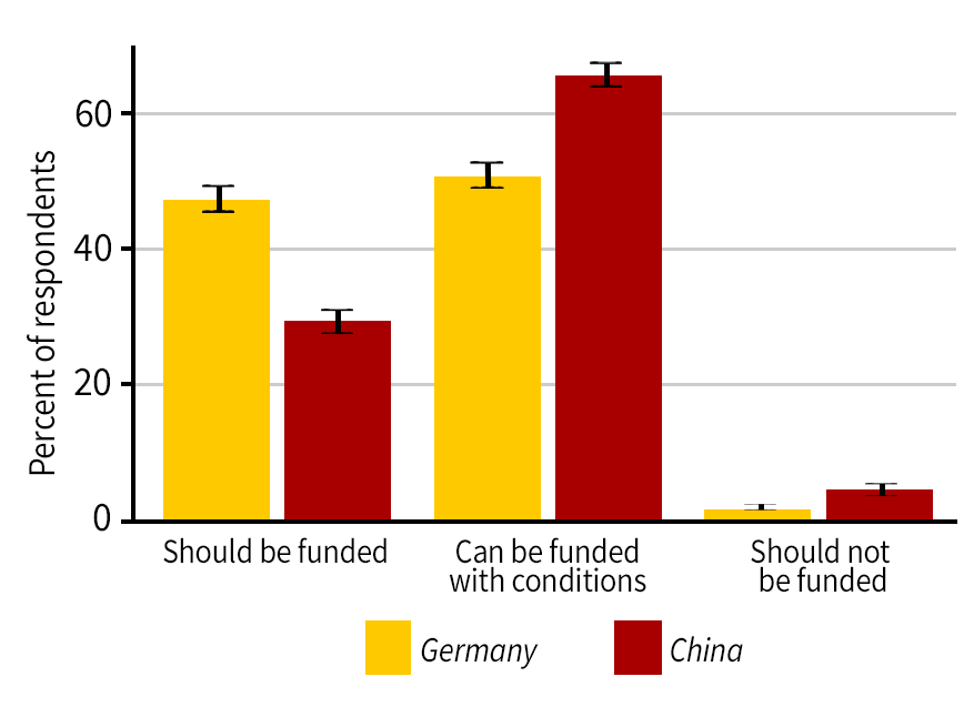 Chaert showing Support for U.S.-China collaborations vs. U.S.-Germany collaborations among U.S.-based scientists