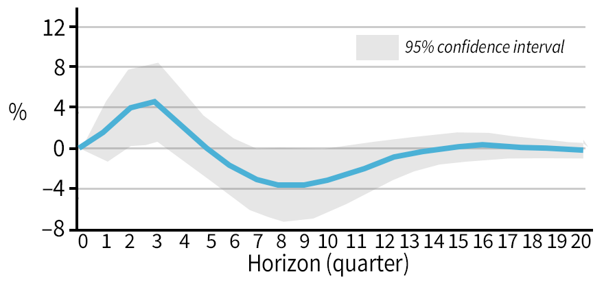 Figure showingImpact of growth of money supply (M2) on consumer price inflation (CPI)