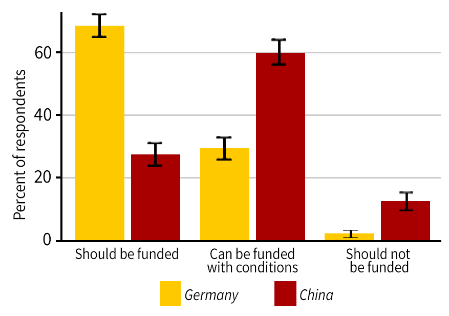 Chart showing Support for U.S.-China collaborations vs. U.S.-Germany collaborations in the U.S. policy community