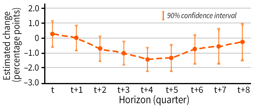 Figure showing  Impact of industry debt growth on firm inventory turnover 