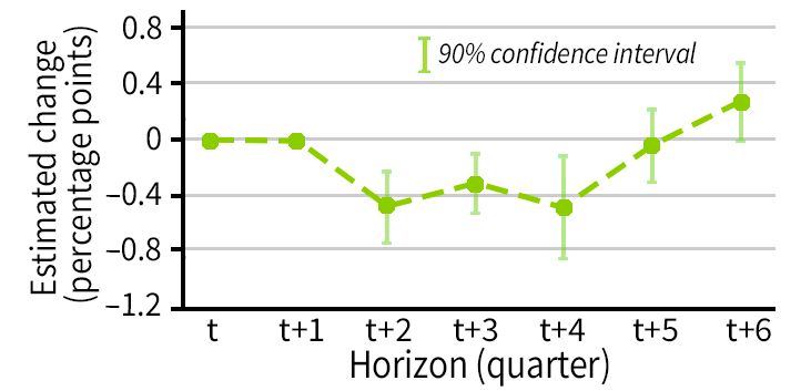 Figure of Impact of debt growth on firm capacity utilization