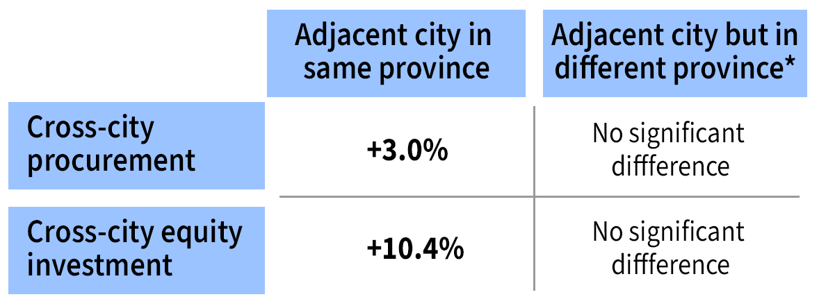 Figure showing change in cross-city procurement and investment associated with a 10% increase in the gap between two mayors' promotion prospects