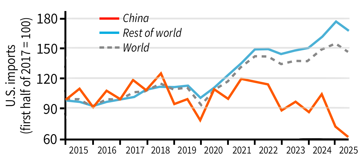 figure showing Changes in U.S. imports by major trade partners (2015–2025)
