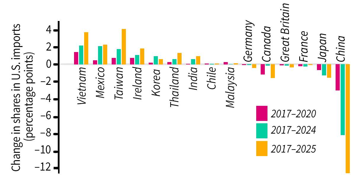 Chart showing Changes in U.S. import shares across trade partners since 2017