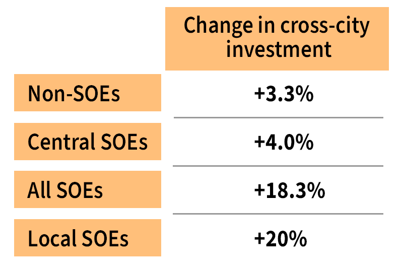 Figure showing change in cross-city equity investment associated with a 10%  increase in the gap between two mayors' promotion prospects    