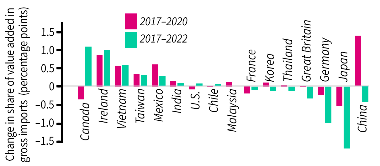 Chart showing Changes in value added import share in the U.S. across trade partners since 2017
