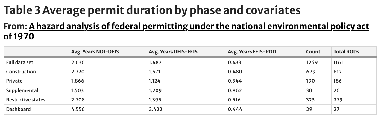 Table 3 Average permit duration by phase and covariates