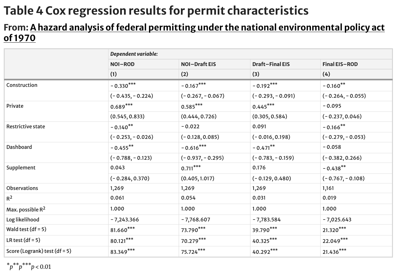 Table 4 Cox regression results for permit characteristics