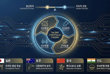 Illustration of the four component of 'Talent Portfolio Theory' and technology concept.