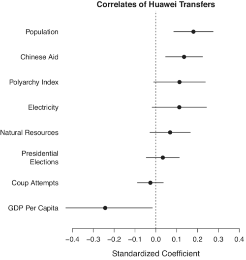 Correlates of Huawei technology transfers
