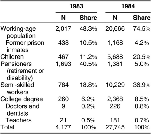 Table 1: Comparison of Emigrants in 1983 and 1984 (January to June of each year)