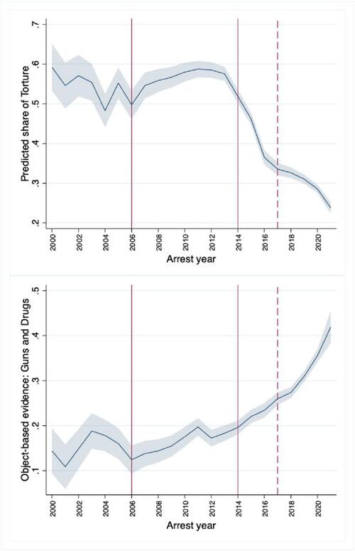 Fig. 1. Torture and objects (drugs and weapons).