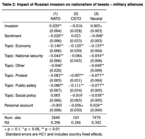 Table 2: Impact of Russian invasion on nationalism of tweets – military alliances