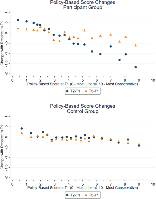 Figure 1. Policy-Based Score (PBS) Changes over Time