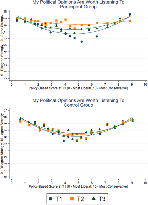Figure 9. Having “Political Opinions Worth Listening to”