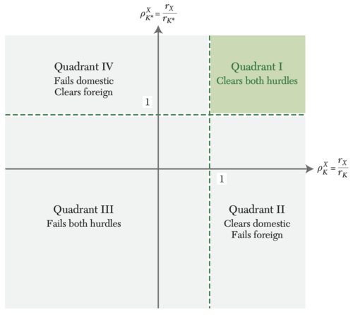 Figure 4. The Dual-Hurdle Framework