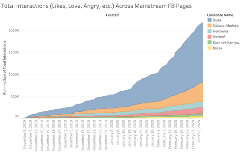 Running sum of interactions on Posts referring to candidates’ names from Nov 1, 2019 to March 5, 2020 across “mainstream” Pages