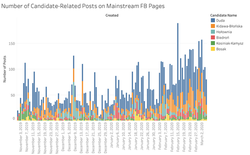 mentions of presidential candidates on mainstream Facebook pages