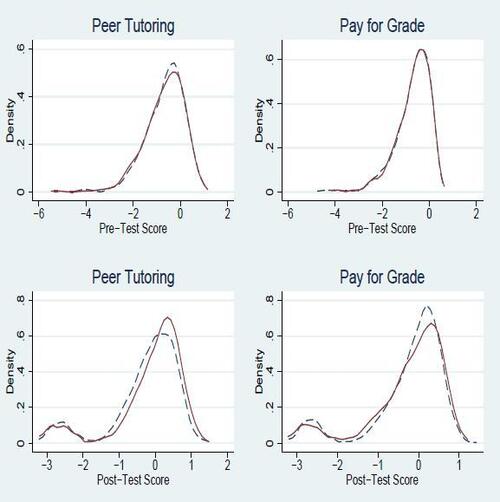 peer tutoring results graphs
