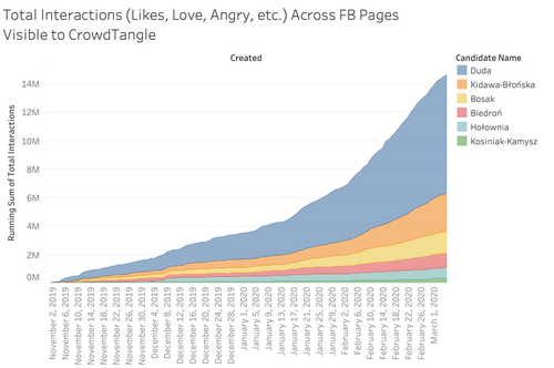 Running sum of interactions on Posts referring to candidates’ names from Nov 1, 2019 to March 5, 2020 across all Pages and Groups visible to CrowdTangle