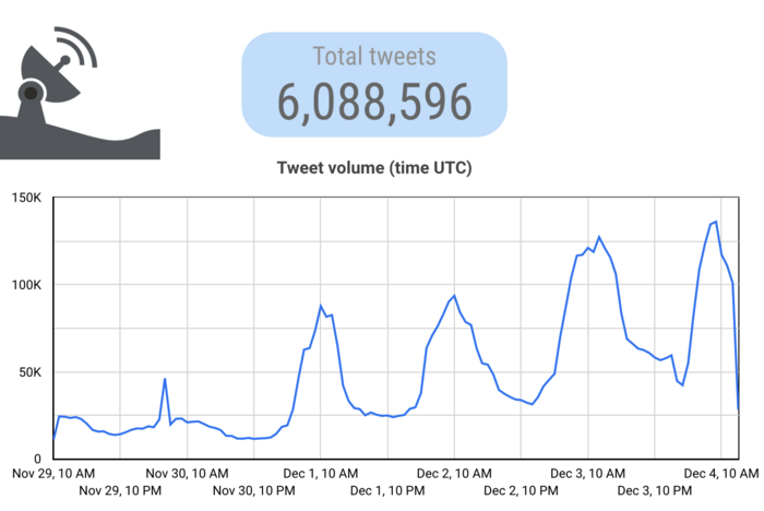 A one-week graph of the original search terms, conducted December 4. It shows increasingly large curves as it trends toward the present.