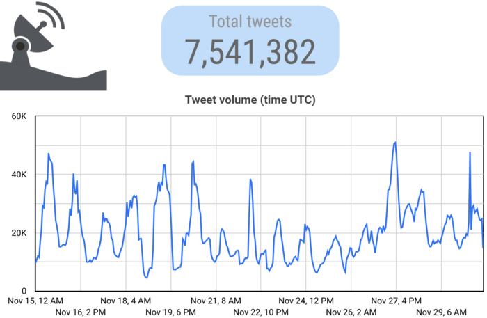 A graph showing a mentions of the city names from Nov 15 to Nov 30. There are peaks and troughs throughout, with a bit of a lull from Nov 23 to Nov 27.