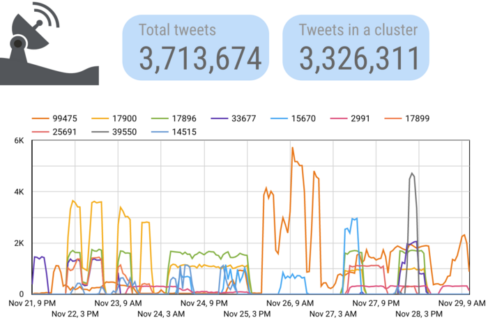 A graph showing the patterns of semantically similar tweets. It's kind of all over the place.