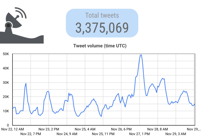 A graph of the original week when the protests ocurred, but conducted on December 8. It shows that some of the peaks of content have since flattened.