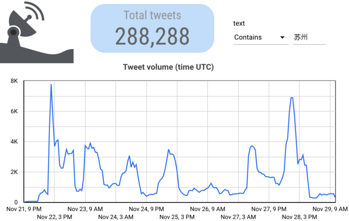 A graph showing tweets about Suzhou, with spikes Nov 22 and Nov 28, and a lull during Nov 26.