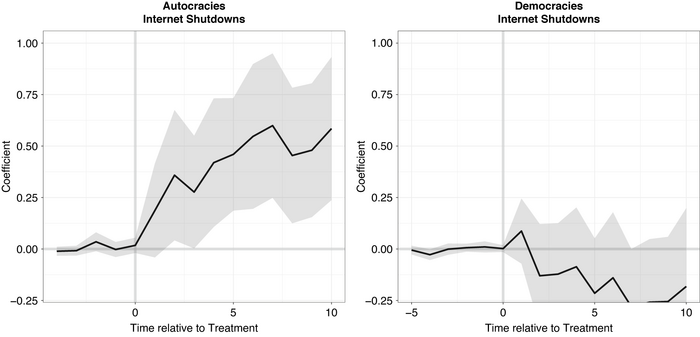 Figure 5: Internet Shutdowns