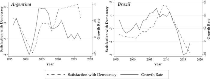 Graphs showing satisfaction with democracy and growth rate in Argentina and Brazil