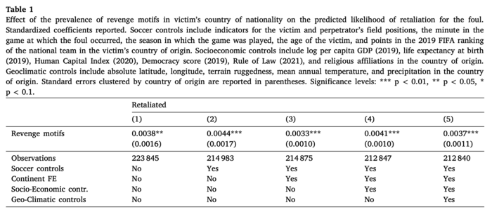 Table 1. Effect of the prevalence of revenge motifs in victim’s country of nationality on the predicted likelihood of retaliation for the foul.
