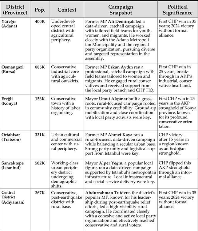 Table 1: Six Turkish districts in brief