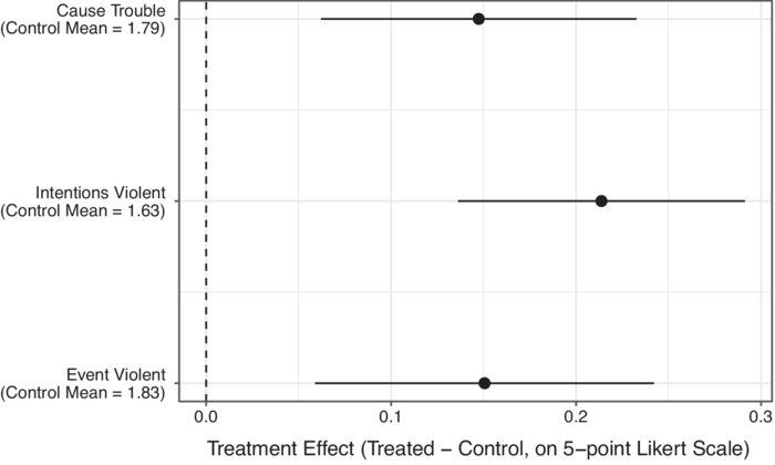 Figure 5: Effects of Heavy Police Presence on Violence Perception