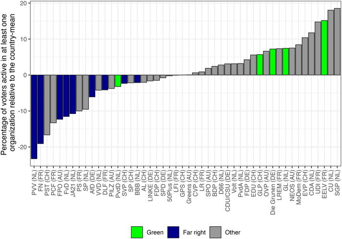 Figure 2. Members of civil society organizations among the electorate of political parties in Austria, France, Germany, the Netherlands, and Switzerland.