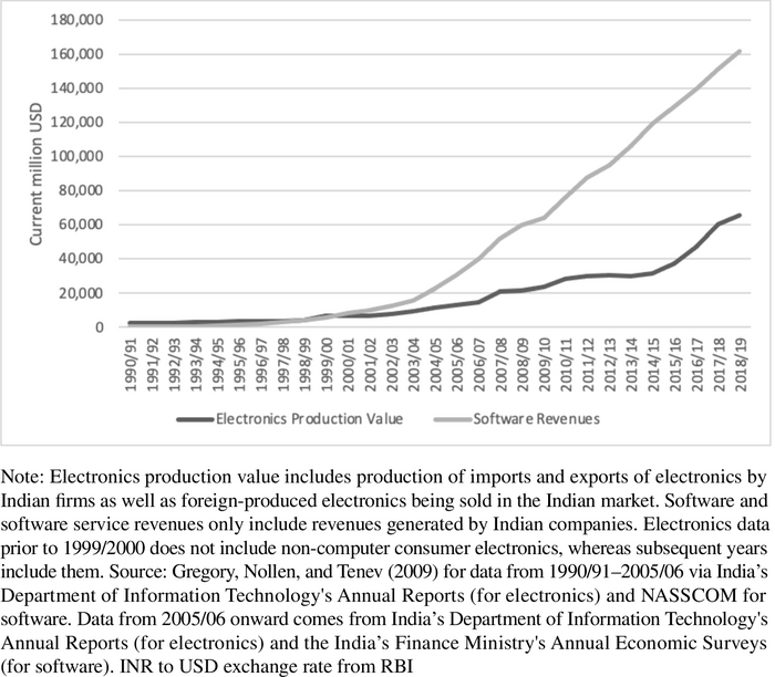 Fig. 1: Electronics production value compared to software and software service revenues