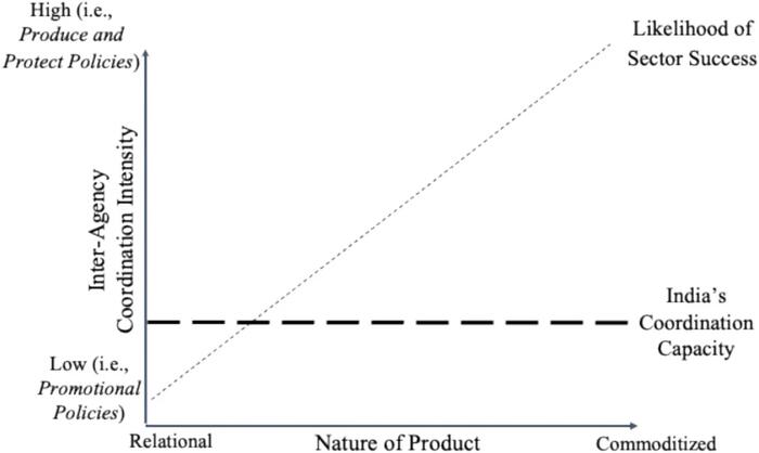 Fig. 2: Inter-agency coordination required for sectoral success