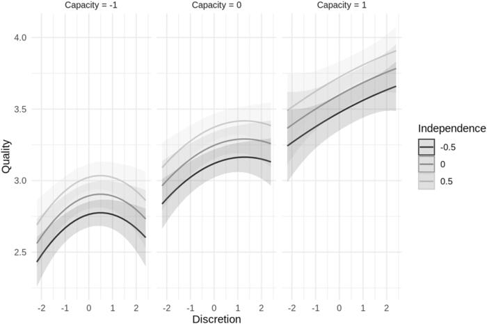 FIgure 4: Quality at varying levels of capacity.