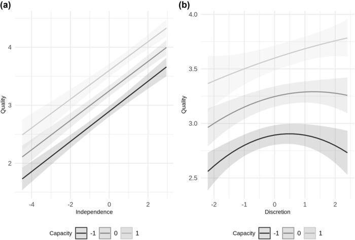 Figure 3: (a) Impact of independence on quality at varying levels of capacity. (b) Impact of discretion on quality at varying levels of capacity.