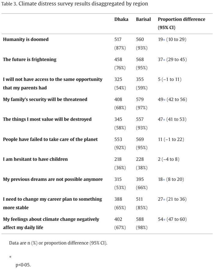 Table 3. Climate distress survey results disaggregated by region.
