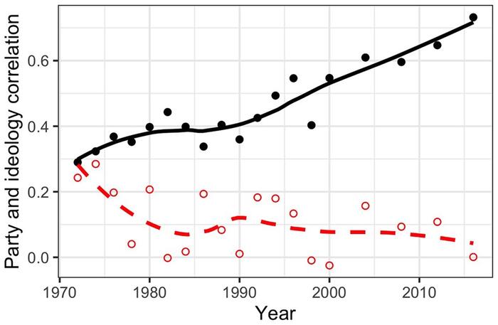 Figure 1. Correlation between ideology and partisanship over time, by race, ANES 1972–2016.