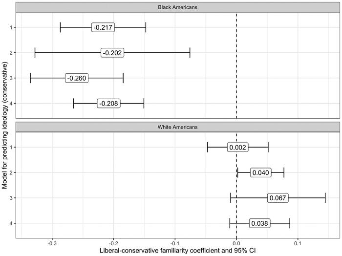 Figure 3. Liberal-conservative familiarity scores predict ideological identification for Black Americans (top plot), but not white Americans (bottom plot). X-axis presents liberal-conservative familiarity score and the corresponding 95th percent confidence interval. Y-axis indicates the model for predicting ideology (conservative), faceted by race. Model 1 includes controls for age, income, education, gender, economic policy attitudes, social policy attitudes, religiosity, and moral traditionalism.