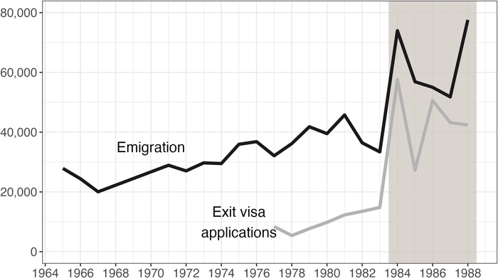 Figure 1: Consequences of the 1983 Emigration Reform