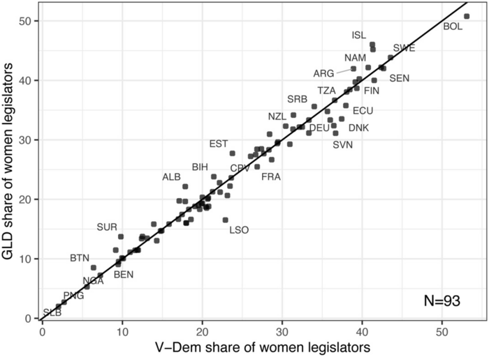 Figure 1. Shares of women legislators in the GLD and V-Dem. Note: Bahamas, Belize, Fiji, and Kosovo are omitted because of missing data in the V-Dem.