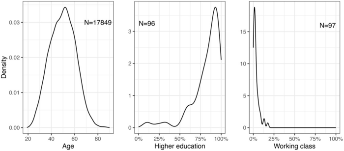 Figure 3. Distributions of legislator traits in the GLD.