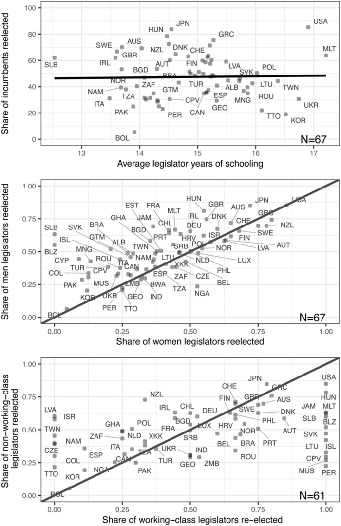 Figure 5. Re-election rates by years of education, gender, and occupational background.