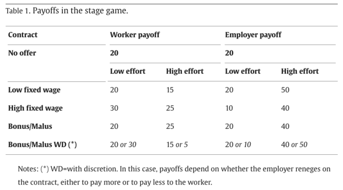 Table 1. Payoffs in the stage game.