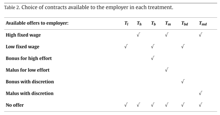 Table 2. Choice of contracts available to the employer in each treatment.